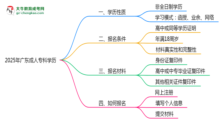 2025年廣東成人?？茖W(xué)歷是否屬于全日制？思維導(dǎo)圖