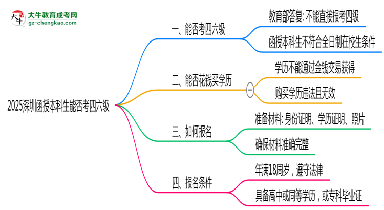 2025深圳函授本科生能否考四六級(jí)？教育部最新答復(fù)思維導(dǎo)圖