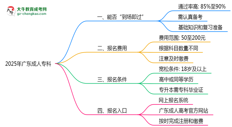 2025年廣東成人?？剖遣皇菆竺湍苓^？思維導圖