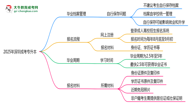 2025年深圳成考專升本畢業(yè)檔案能自存嗎？官方托管新政思維導(dǎo)圖