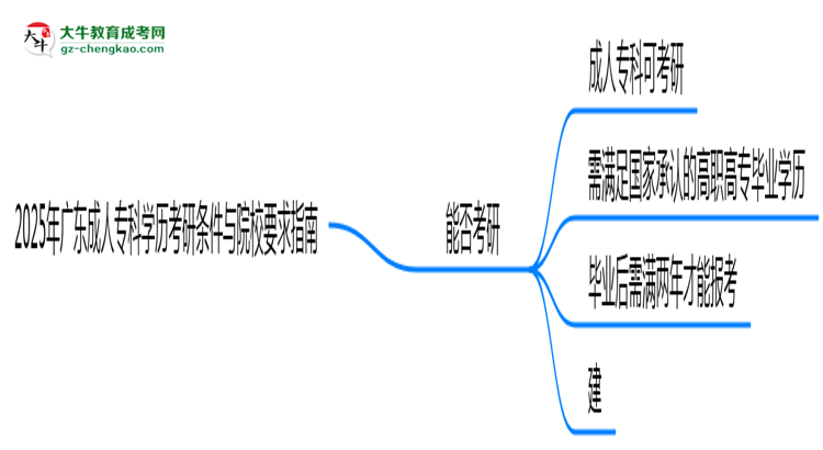 2025年廣東成人?？茖W(xué)歷考研條件與院校要求指南思維導(dǎo)圖