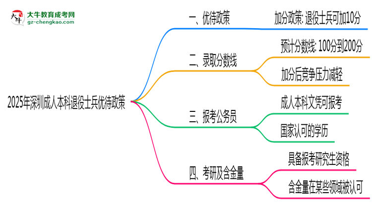 退役軍人報(bào)深圳成人本科有加分？2025年優(yōu)待政策詳解思維導(dǎo)圖