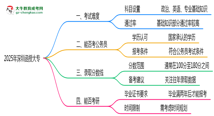 2025深圳函授大專難度升級(jí)？各科目通過率數(shù)據(jù)曝光思維導(dǎo)圖