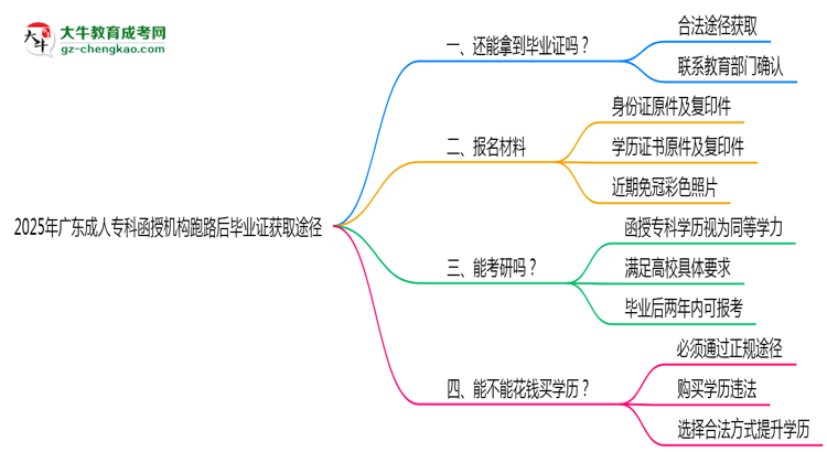 2025年廣東成人??坪跈C(jī)構(gòu)跑路后畢業(yè)證獲取途徑思維導(dǎo)圖