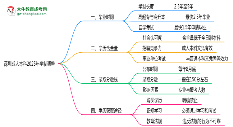 深圳成人本科2025年學(xué)制調(diào)整：最快多久能拿畢業(yè)證？思維導(dǎo)圖