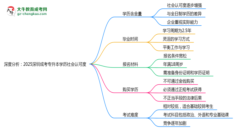 深度分析：2025深圳成考專升本學(xué)歷社會認(rèn)可度有多高？思維導(dǎo)圖