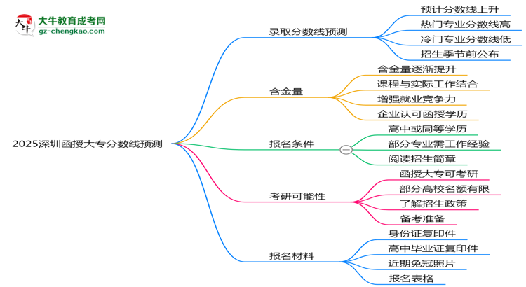 2025深圳函授大專分?jǐn)?shù)線預(yù)測(cè)：各專業(yè)錄取標(biāo)準(zhǔn)搶先看思維導(dǎo)圖