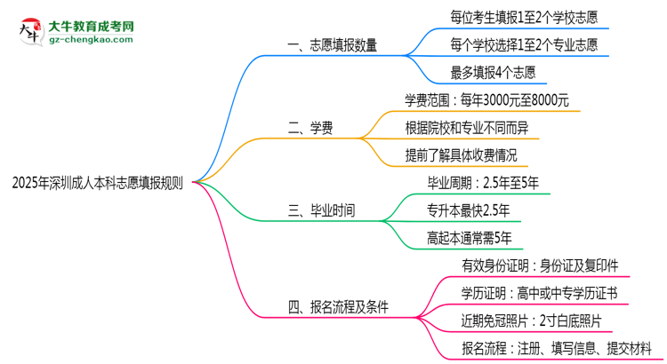 深圳成人本科能填幾個(gè)志愿？2025年志愿填報(bào)規(guī)則變更思維導(dǎo)圖