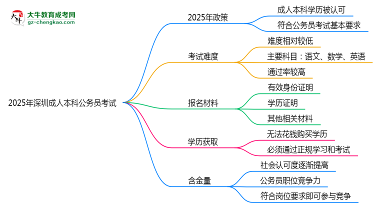 2025深圳成人本科學(xué)歷考公務(wù)員承認(rèn)嗎？官方回應(yīng)來了思維導(dǎo)圖