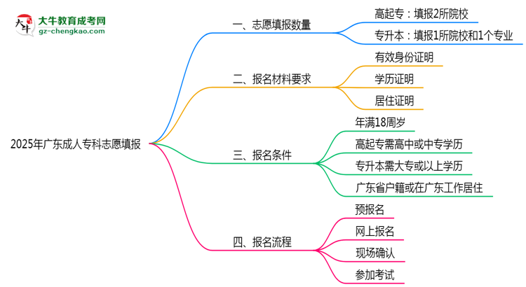 2025年廣東成人專科志愿填報(bào)數(shù)量限制思維導(dǎo)圖