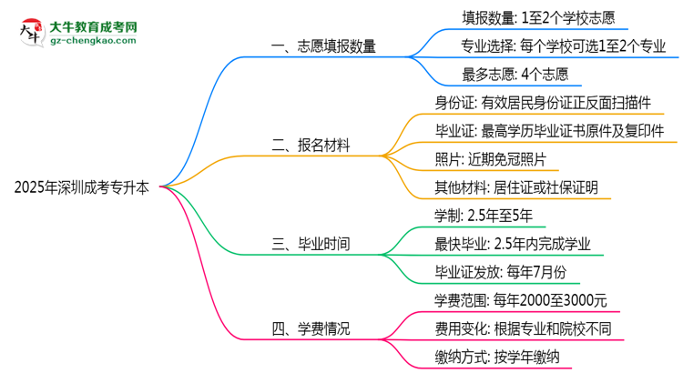 深圳成考專升本能填幾個志愿？2025年志愿填報規(guī)則變更思維導圖
