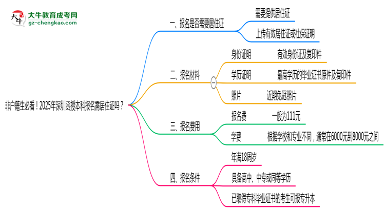 非戶籍生必看！2025年深圳函授本科報(bào)名需居住證嗎？思維導(dǎo)圖