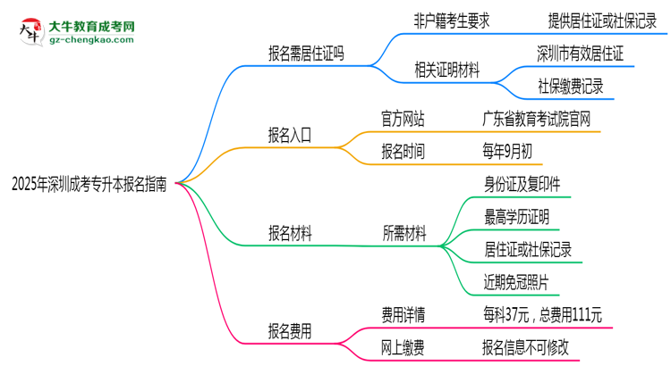 非戶籍生必看！2025年深圳成考專升本報(bào)名需居住證嗎？思維導(dǎo)圖