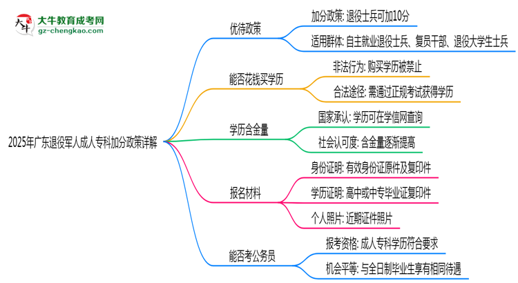2025年廣東退役軍人成人專科加分政策詳解思維導(dǎo)圖