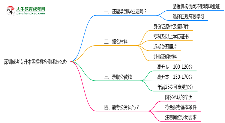 深圳成考專升本函授機(jī)構(gòu)倒閉怎么辦?2025年畢業(yè)證補(bǔ)救方案公布思維導(dǎo)圖
