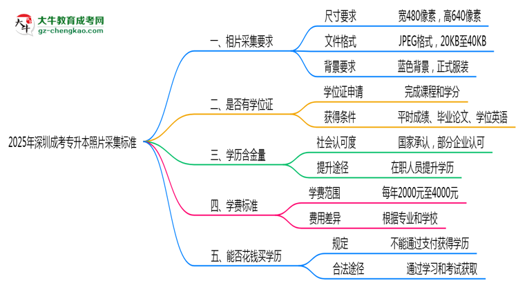 2025年深圳成考專升本照片采集標(biāo)準(zhǔn):著裝/尺寸要求詳解思維導(dǎo)圖