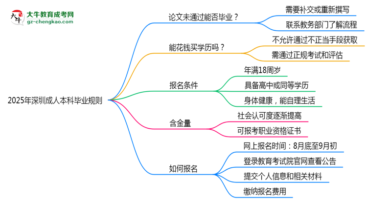 2025年深圳成人本科論文未通過(guò)能否補(bǔ)交？畢業(yè)規(guī)則調(diào)整思維導(dǎo)圖