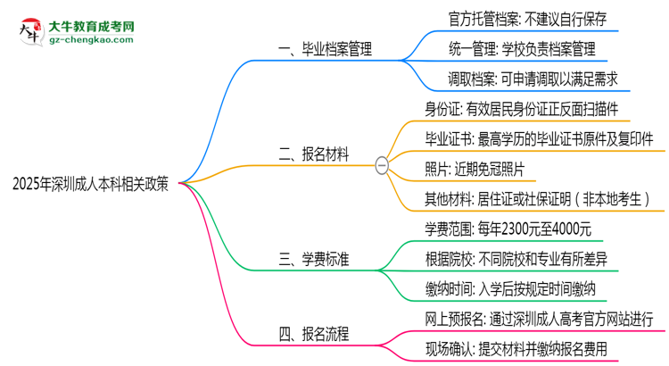 2025年深圳成人本科畢業(yè)檔案能自存嗎？官方托管新政思維導圖