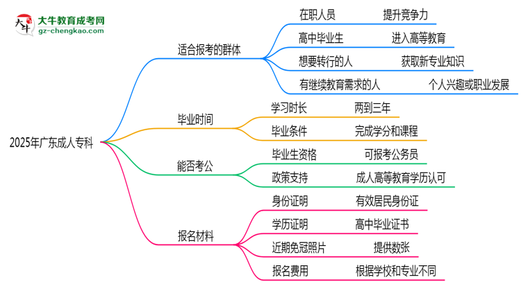 2025年廣東哪些人適合報考成人?？?？思維導(dǎo)圖