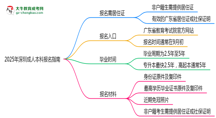 非戶籍生必看！2025年深圳成人本科報(bào)名需居住證嗎？思維導(dǎo)圖