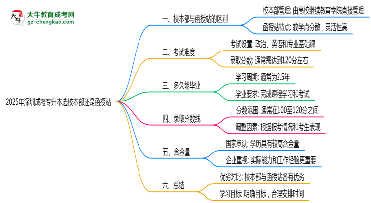 2025年深圳成考專升本選校本部還是函授站？6大對(duì)比解析思維導(dǎo)圖