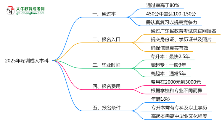 2025年深圳成人本科真能&ldquo;到場即過&rdquo;？通過率數(shù)據(jù)曝光思維導(dǎo)圖