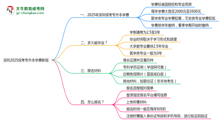 深圳2025成考專升本學費新規(guī):各院校收費標準完整公示思維導圖