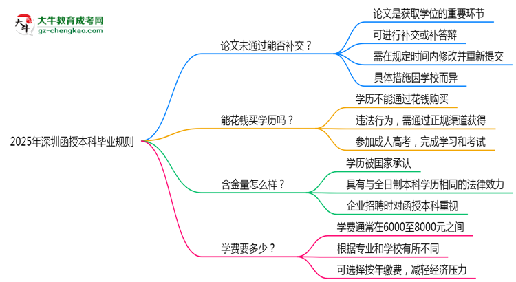 2025年深圳函授本科論文未通過能否補(bǔ)交?畢業(yè)規(guī)則調(diào)整思維導(dǎo)圖