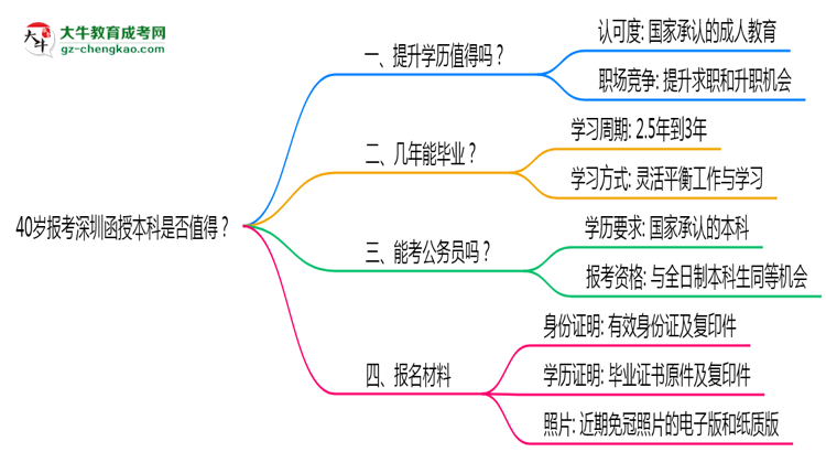 40歲報(bào)考深圳函授本科是否值得？2025年學(xué)歷含金量解析思維導(dǎo)圖