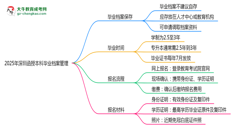 2025年深圳函授本科畢業(yè)檔案能自存嗎？官方托管新政思維導(dǎo)圖