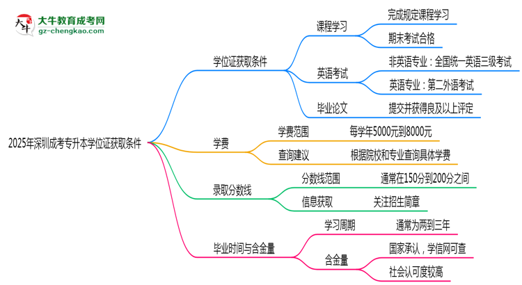 2025年深圳成考專升本學(xué)位證獲取條件權(quán)威解讀(最新政策)思維導(dǎo)圖