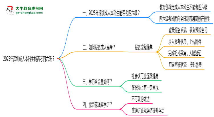 2025深圳成人本科生能否考四六級？教育部最新答復思維導圖