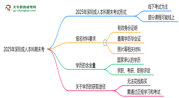 2025年深圳成人本科期末考線上考?考試形式官方確認(rèn)思維導(dǎo)圖