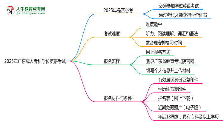 2025年廣東成人?？茖W位英語是否必考？替代方案思維導圖