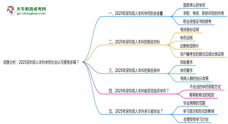 深度分析：2025深圳成人本科學歷社會認可度有多高？思維導圖