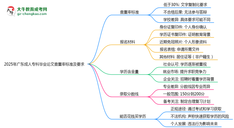 2025年廣東成人?？飘厴I(yè)論文查重率標(biāo)準(zhǔn)及要求思維導(dǎo)圖