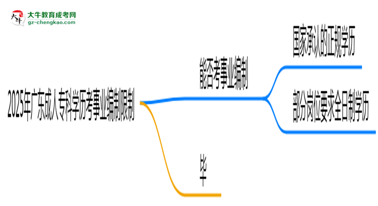 2025年廣東成人專(zhuān)科學(xué)歷考事業(yè)編制有哪些限制？思維導(dǎo)圖