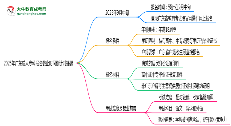 2025年廣東成人?？茍竺刂箷r間倒計時提醒思維導圖