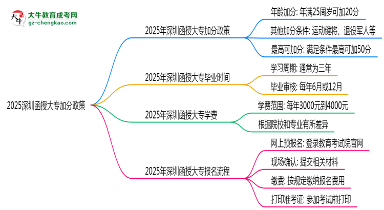 2025深圳函授大專加分政策揭曉:最高可加50分條件思維導(dǎo)圖