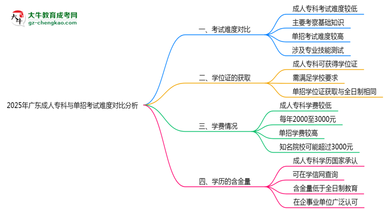 2025年廣東成人專科與單招考試難度對(duì)比分析思維導(dǎo)圖