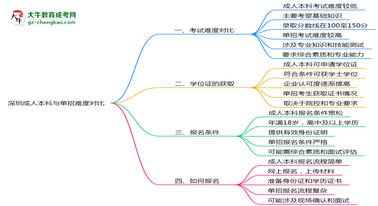 深圳成人本科和單招哪個更難？2025年考試難度對比思維導圖