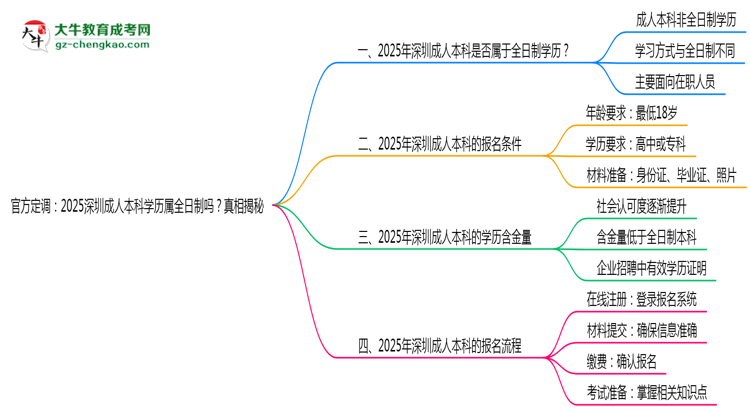 官方定調(diào)：2025深圳成人本科學(xué)歷屬全日制嗎？真相揭秘思維導(dǎo)圖