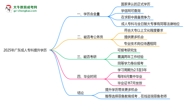 2025年廣東職場(chǎng)人提升學(xué)歷選成人專科值不值？思維導(dǎo)圖