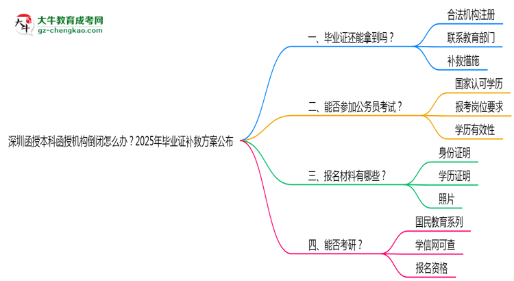 深圳函授本科函授機(jī)構(gòu)倒閉怎么辦？2025年畢業(yè)證補(bǔ)救方案公布思維導(dǎo)圖