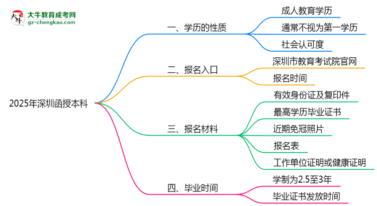 2025年深圳明確界定：函授本科學(xué)歷屬第一學(xué)歷嗎？思維導(dǎo)圖