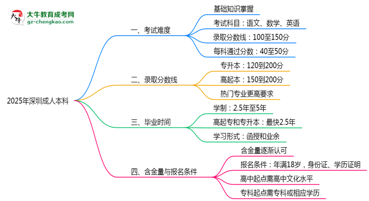 2025深圳成人本科難度升級？各科目通過率數(shù)據(jù)曝光思維導(dǎo)圖
