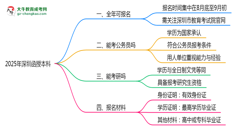 深圳函授本科全年可報名？2025年報考時間節(jié)點更新思維導(dǎo)圖