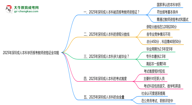 2025年深圳成人本科學(xué)歷報考教師資格證全攻略思維導(dǎo)圖