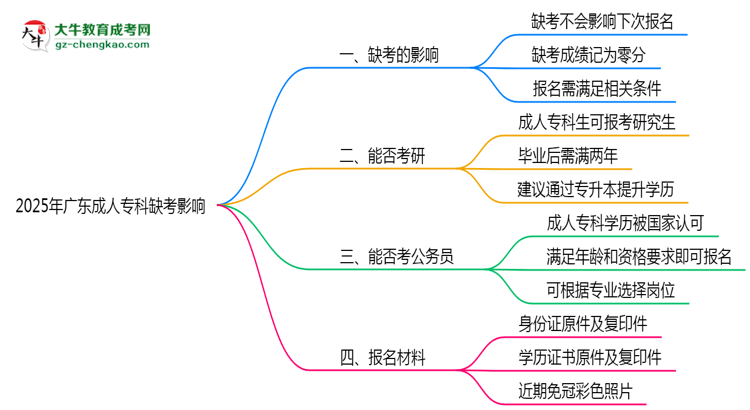 2025年廣東成人專科缺考會(huì)影響下次報(bào)名嗎？思維導(dǎo)圖