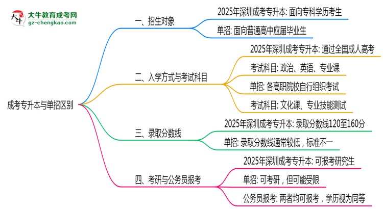 成考專升本與單招區(qū)別在哪？2025年深圳考生必看對(duì)比指南思維導(dǎo)圖